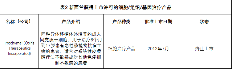 全球各国家细胞、组织和基因治疗产品上市许可情况