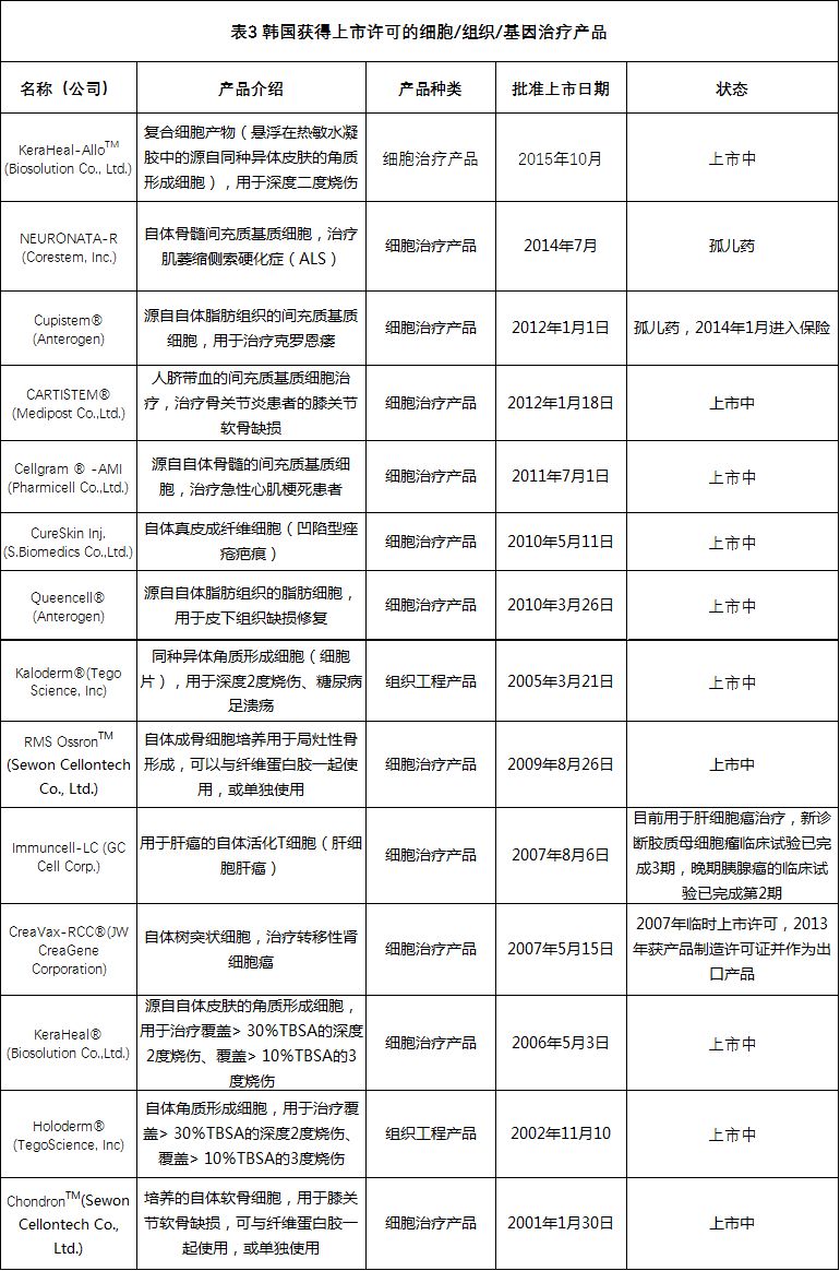 全球各国家细胞、组织和基因治疗产品上市许可情况